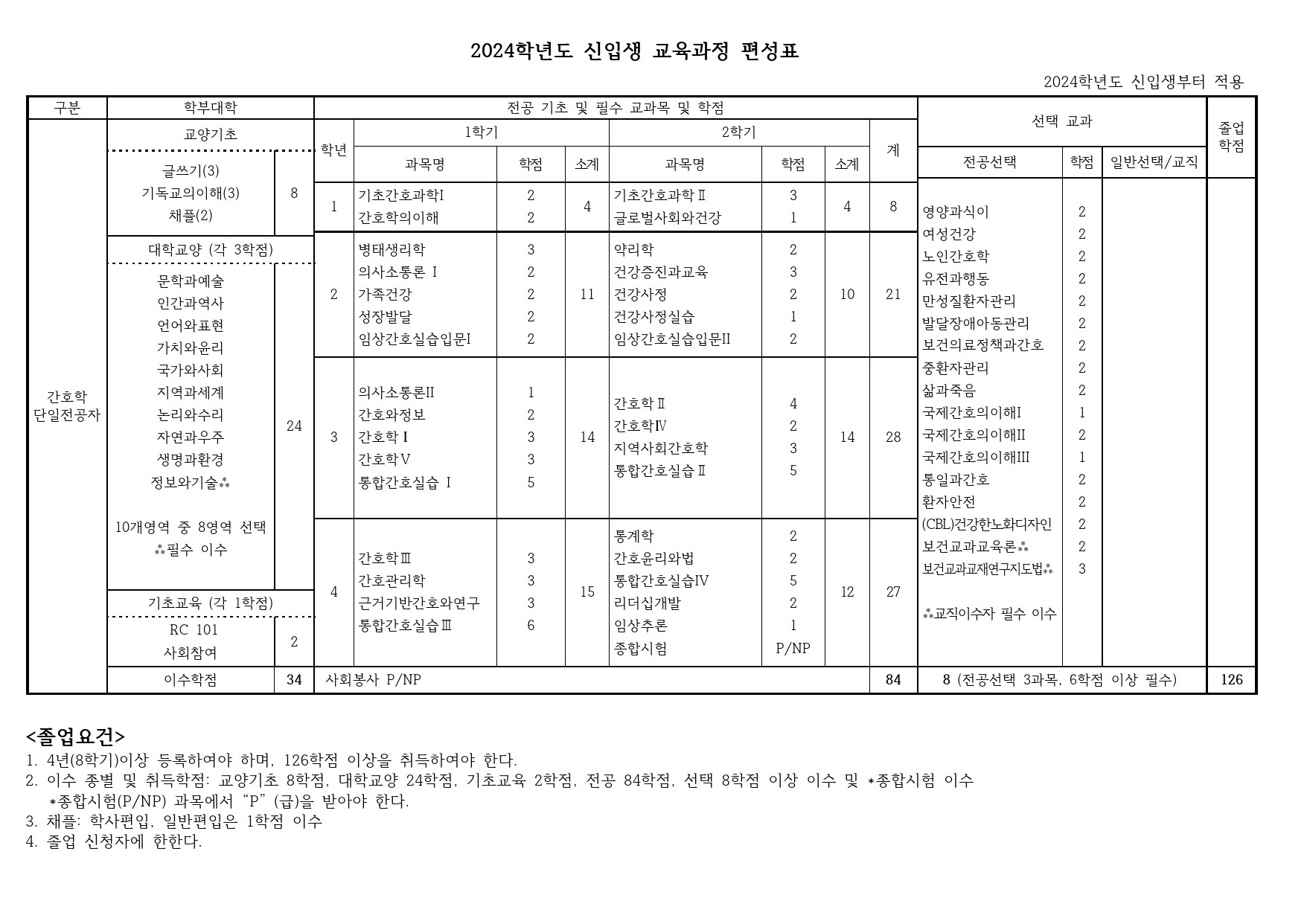 2024학년 신입생 교육과정 편성표